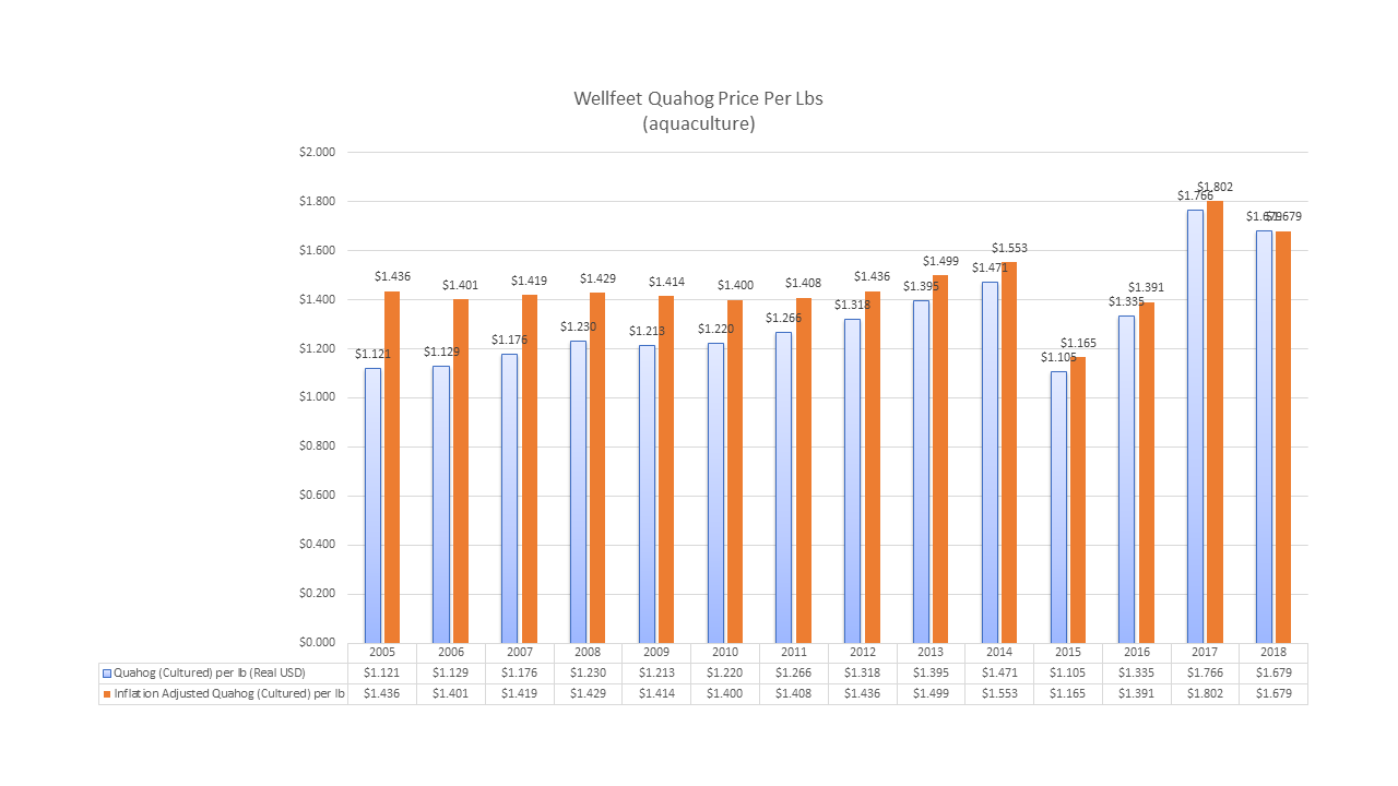 Wellfleet Cultured Quahog Prices